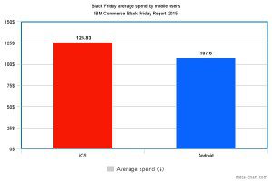 Black Friday 2015 mobile average spend