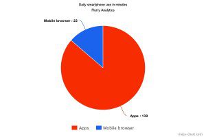 Smartphone use by app and browser (ad blockers are unimportant)