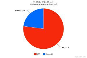 Black Friday 2015 mobile share