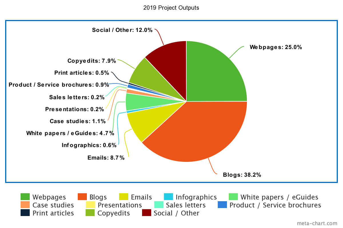 A pie chart showing the project types undertaken by Tech Write in 2019